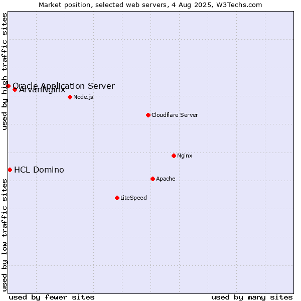 Market position of ArvanNginx vs. HCL Domino vs. Oracle Application Server