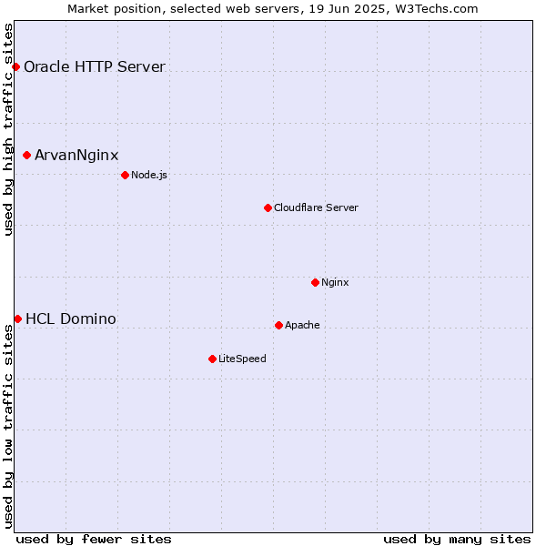 Market position of ArvanNginx vs. HCL Domino vs. Oracle HTTP Server