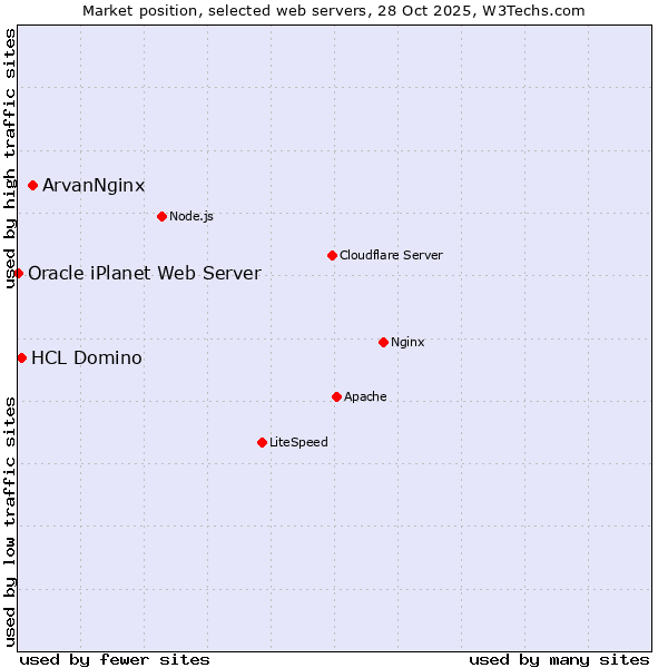 Market position of ArvanNginx vs. HCL Domino vs. Oracle iPlanet Web Server