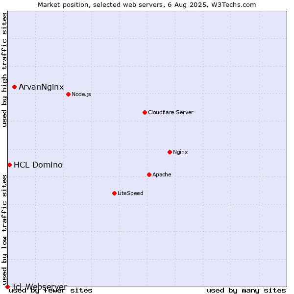 Market position of ArvanNginx vs. HCL Domino vs. Tcl-Webserver