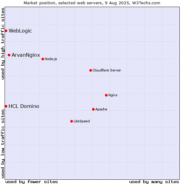 Market position of ArvanNginx vs. WebLogic vs. HCL Domino