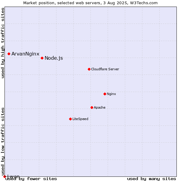 Market position of Node.js vs. ArvanNginx vs. Lwan