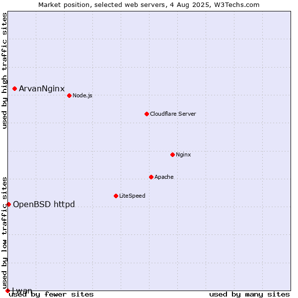 Market position of ArvanNginx vs. OpenBSD httpd vs. Lwan