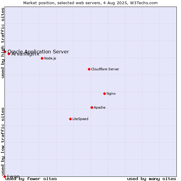 Market position of ArvanNginx vs. Oracle Application Server vs. Lwan