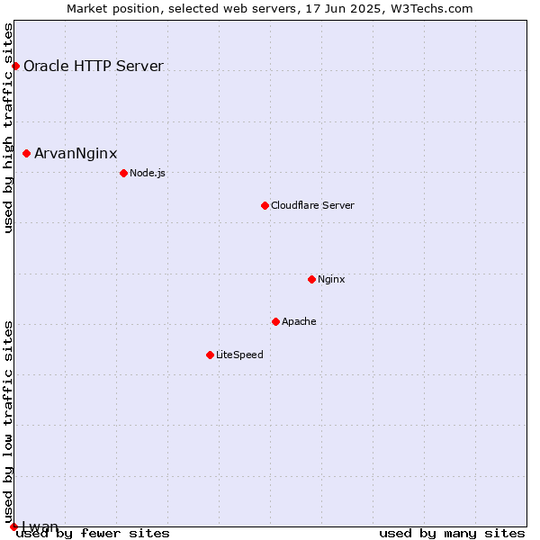Market position of ArvanNginx vs. Oracle HTTP Server vs. Lwan