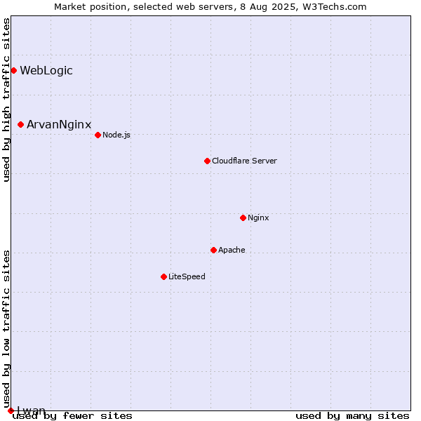 Market position of ArvanNginx vs. WebLogic vs. Lwan