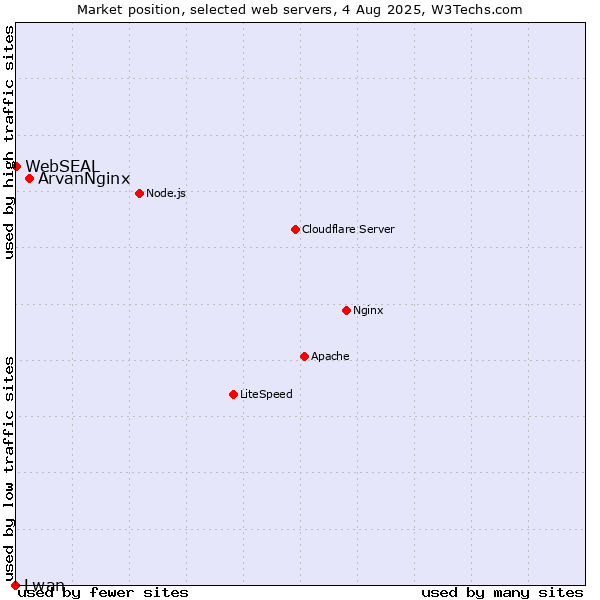 Market position of ArvanNginx vs. WebSEAL vs. Lwan