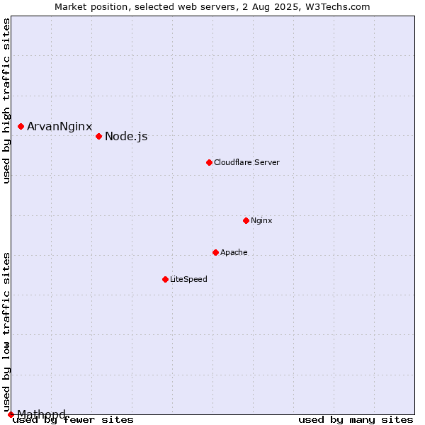 Market position of Node.js vs. ArvanNginx vs. Mathopd