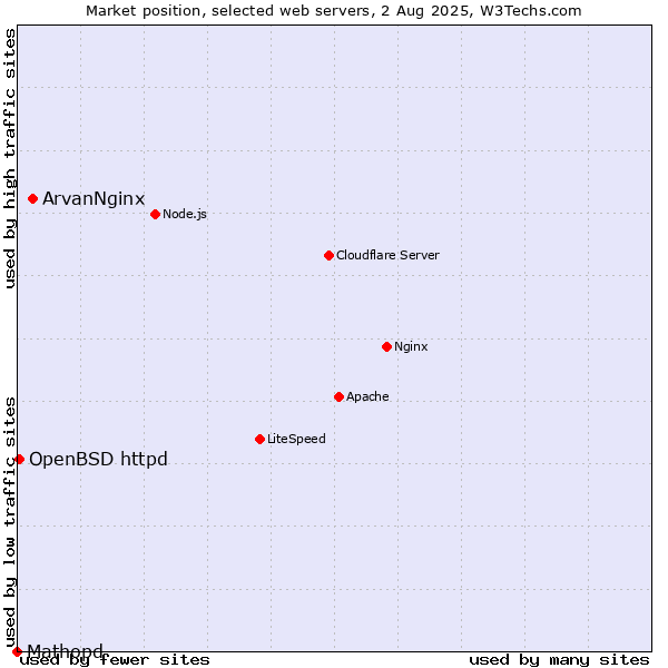 Market position of ArvanNginx vs. OpenBSD httpd vs. Mathopd