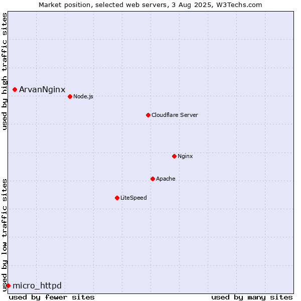 Market position of ArvanNginx vs. micro_httpd