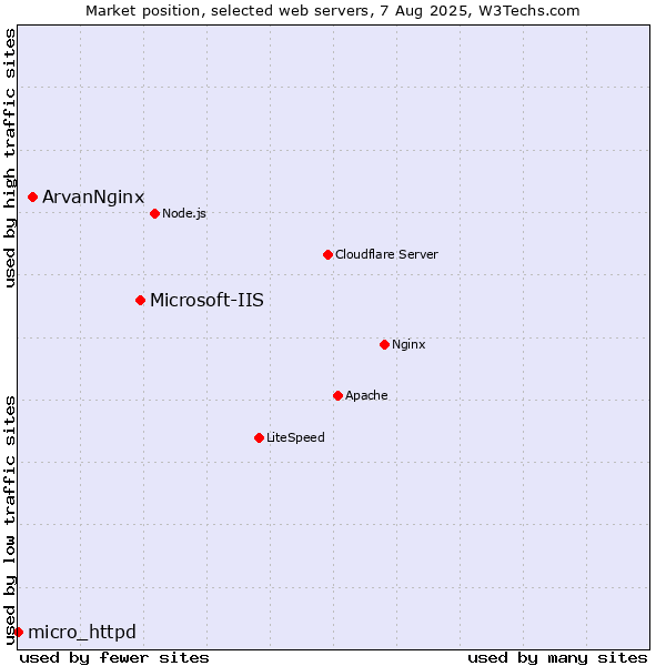 Market position of Microsoft-IIS vs. ArvanNginx vs. micro_httpd