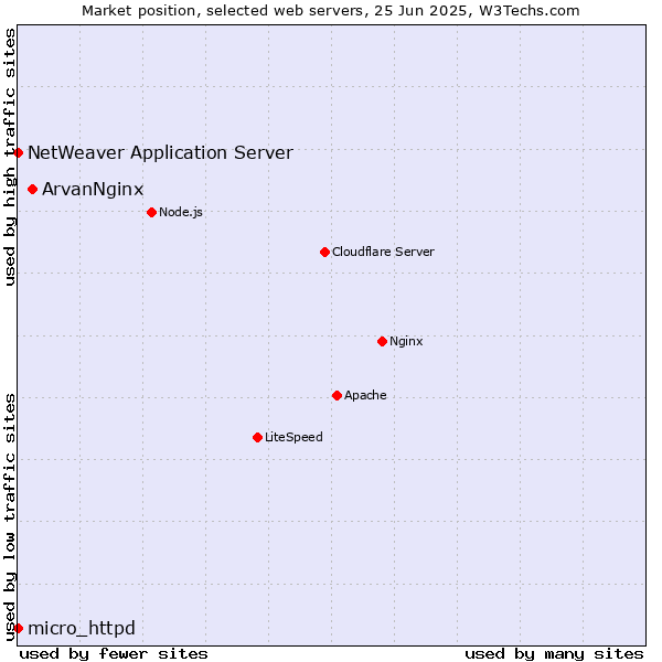 Market position of ArvanNginx vs. NetWeaver Application Server vs. micro_httpd