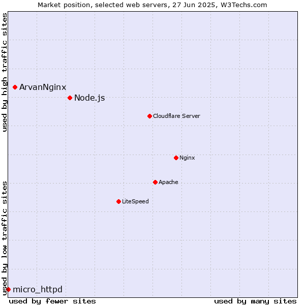 Market position of Node.js vs. ArvanNginx vs. micro_httpd