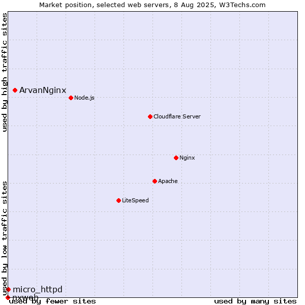 Market position of ArvanNginx vs. micro_httpd vs. nxweb