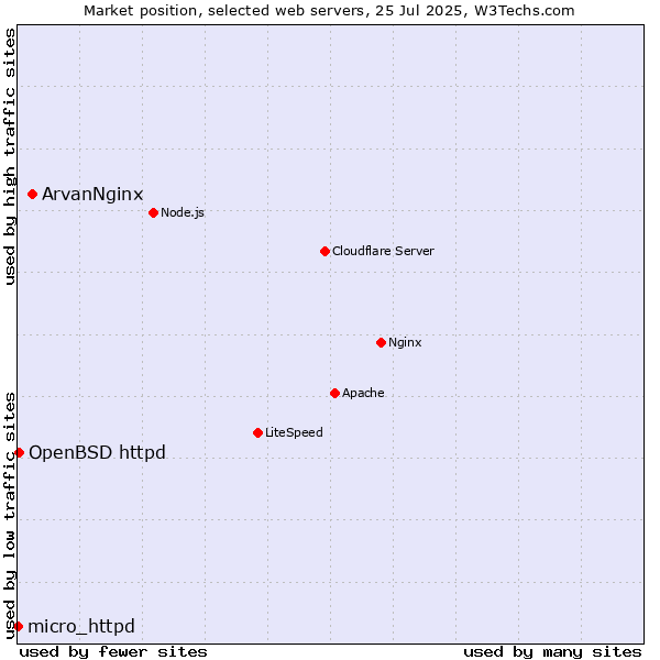 Market position of ArvanNginx vs. OpenBSD httpd vs. micro_httpd