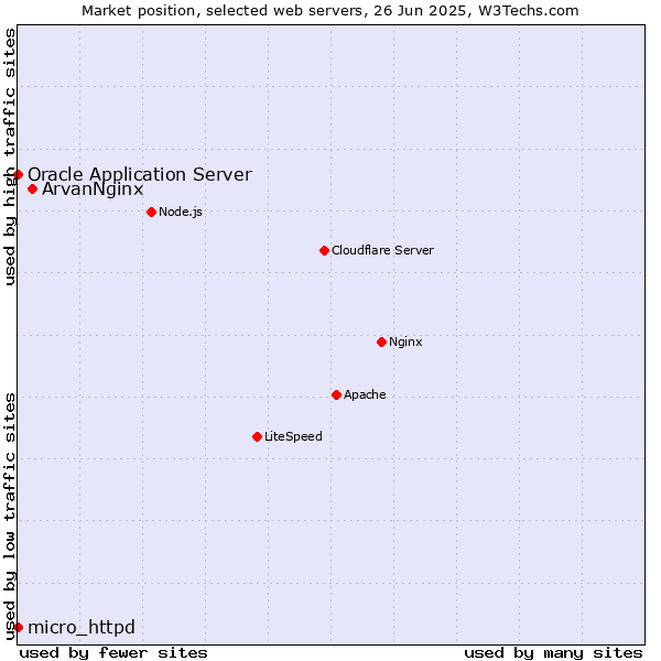Market position of ArvanNginx vs. Oracle Application Server vs. micro_httpd