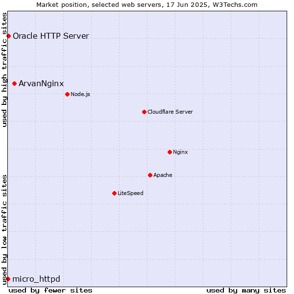 Market position of ArvanNginx vs. Oracle HTTP Server vs. micro_httpd