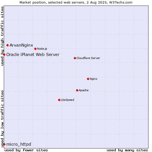 Market position of ArvanNginx vs. micro_httpd vs. Oracle iPlanet Web Server