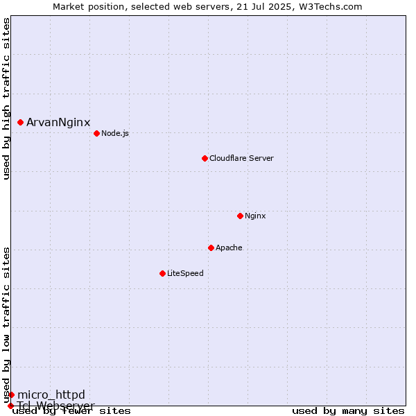 Market position of ArvanNginx vs. micro_httpd vs. Tcl-Webserver