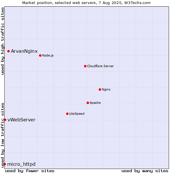 Market position of ArvanNginx vs. vWebServer vs. micro_httpd