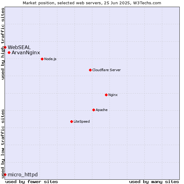 Market position of ArvanNginx vs. micro_httpd vs. WebSEAL