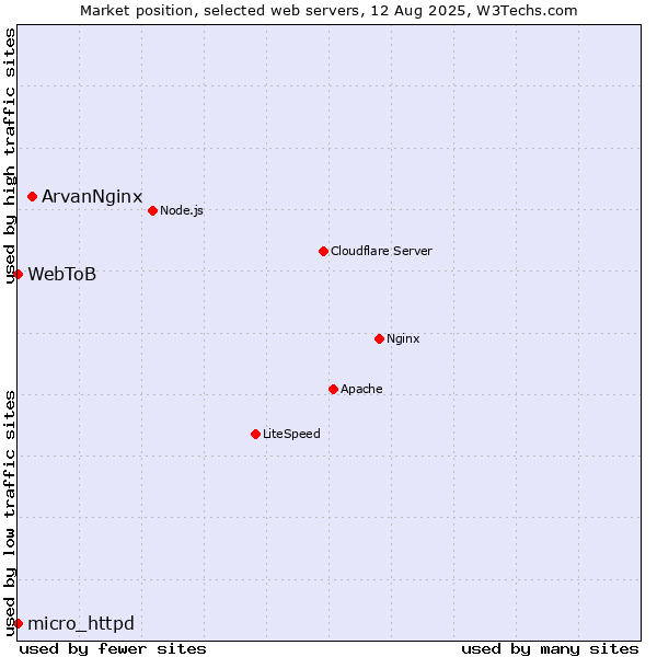 Market position of ArvanNginx vs. micro_httpd vs. WebToB