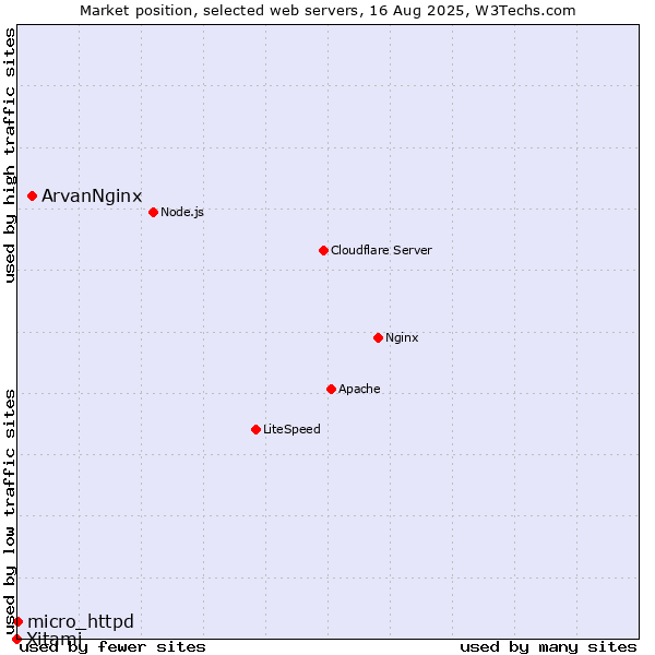 Market position of ArvanNginx vs. micro_httpd vs. Xitami