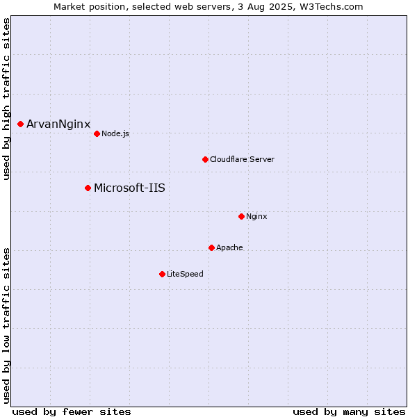 Market position of Microsoft-IIS vs. ArvanNginx