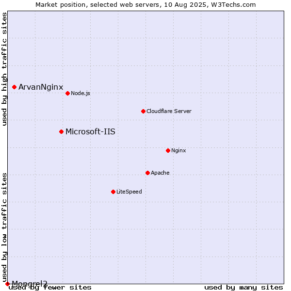 Market position of Microsoft-IIS vs. ArvanNginx vs. Mongrel2