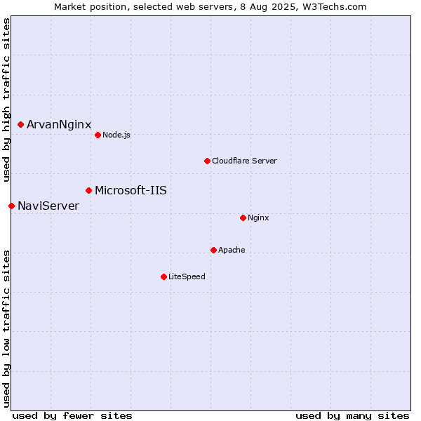 Market position of Microsoft-IIS vs. ArvanNginx vs. NaviServer
