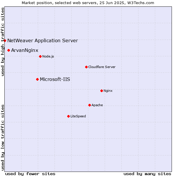 Market position of Microsoft-IIS vs. ArvanNginx vs. NetWeaver Application Server