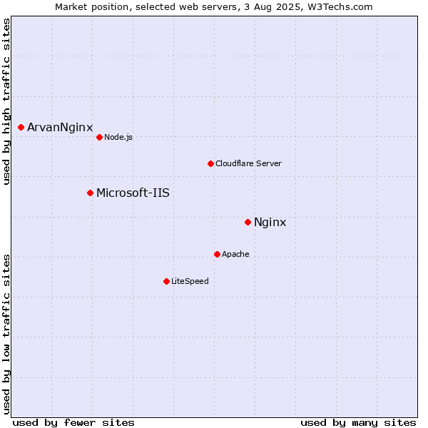 Market position of Nginx vs. Microsoft-IIS vs. ArvanNginx