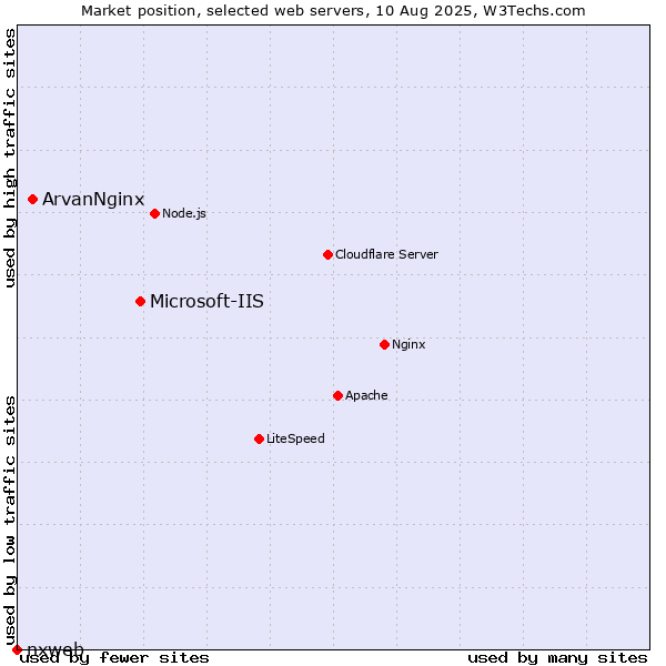 Market position of Microsoft-IIS vs. ArvanNginx vs. nxweb