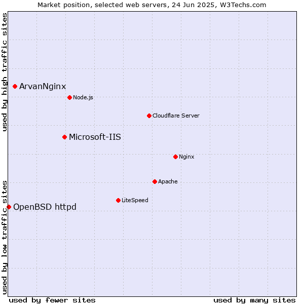 Market position of Microsoft-IIS vs. ArvanNginx vs. OpenBSD httpd