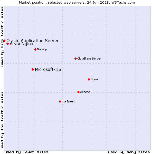 Market position of Microsoft-IIS vs. ArvanNginx vs. Oracle Application Server