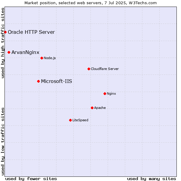 Market position of Microsoft-IIS vs. ArvanNginx vs. Oracle HTTP Server