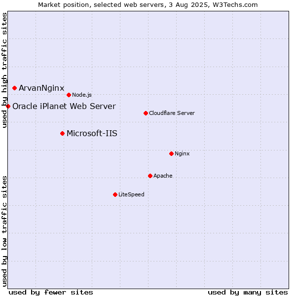 Market position of Microsoft-IIS vs. ArvanNginx vs. Oracle iPlanet Web Server