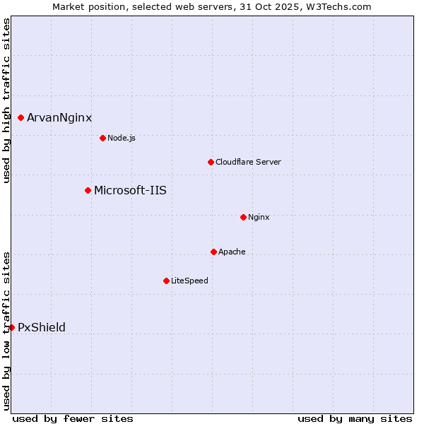 Market position of Microsoft-IIS vs. ArvanNginx vs. PxShield