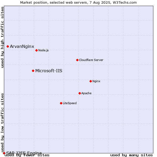 Market position of Microsoft-IIS vs. ArvanNginx vs. SAP J2EE Engine
