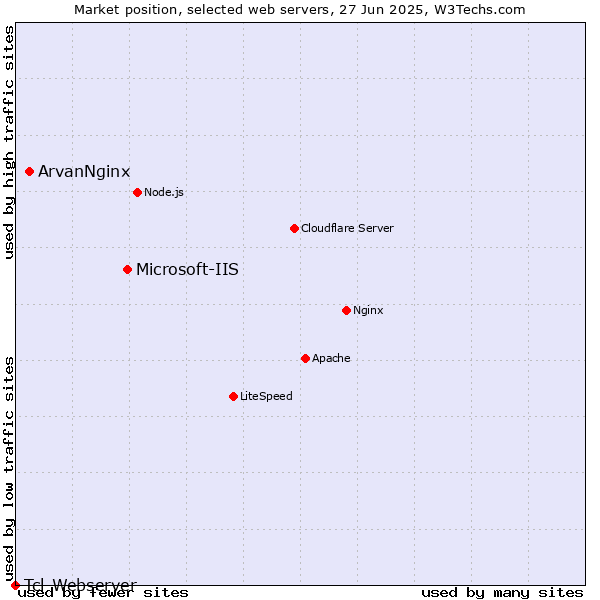 Market position of Microsoft-IIS vs. ArvanNginx vs. Tcl-Webserver