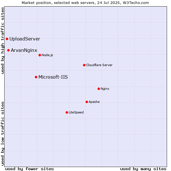 Market position of Microsoft-IIS vs. ArvanNginx vs. UploadServer