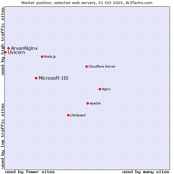 Market position of Microsoft-IIS vs. ArvanNginx vs. Uvicorn