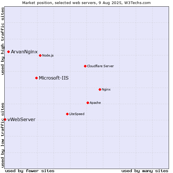 Market position of Microsoft-IIS vs. ArvanNginx vs. vWebServer