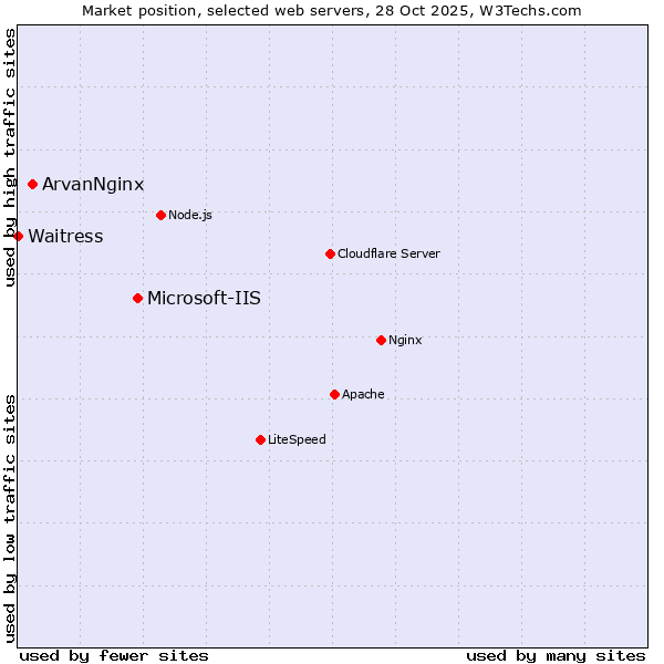 Market position of Microsoft-IIS vs. ArvanNginx vs. Waitress