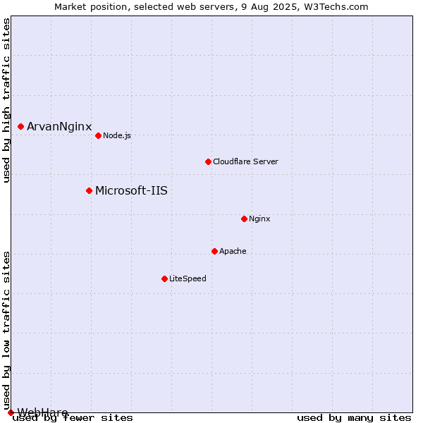 Market position of Microsoft-IIS vs. ArvanNginx vs. WebHare
