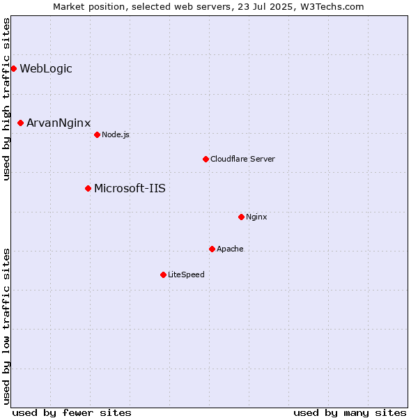 Market position of Microsoft-IIS vs. ArvanNginx vs. WebLogic