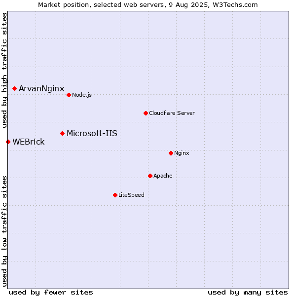 Market position of Microsoft-IIS vs. ArvanNginx vs. WEBrick