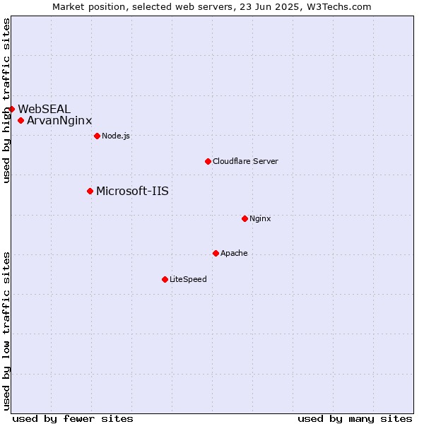 Market position of Microsoft-IIS vs. ArvanNginx vs. WebSEAL