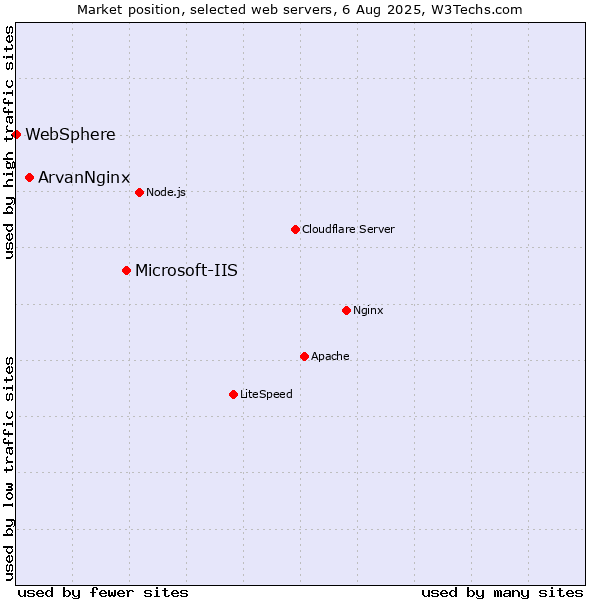 Market position of Microsoft-IIS vs. ArvanNginx vs. WebSphere
