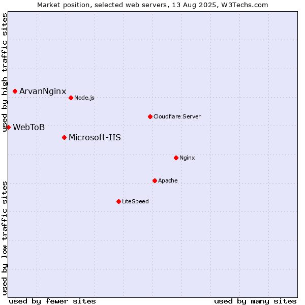 Market position of Microsoft-IIS vs. ArvanNginx vs. WebToB